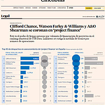 Clifford Chance, Watson Farley & Williams y A&O Shearman se coronan en project finance